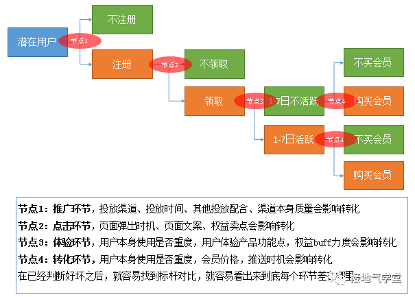 一个案例，看懂如何分析活动效果